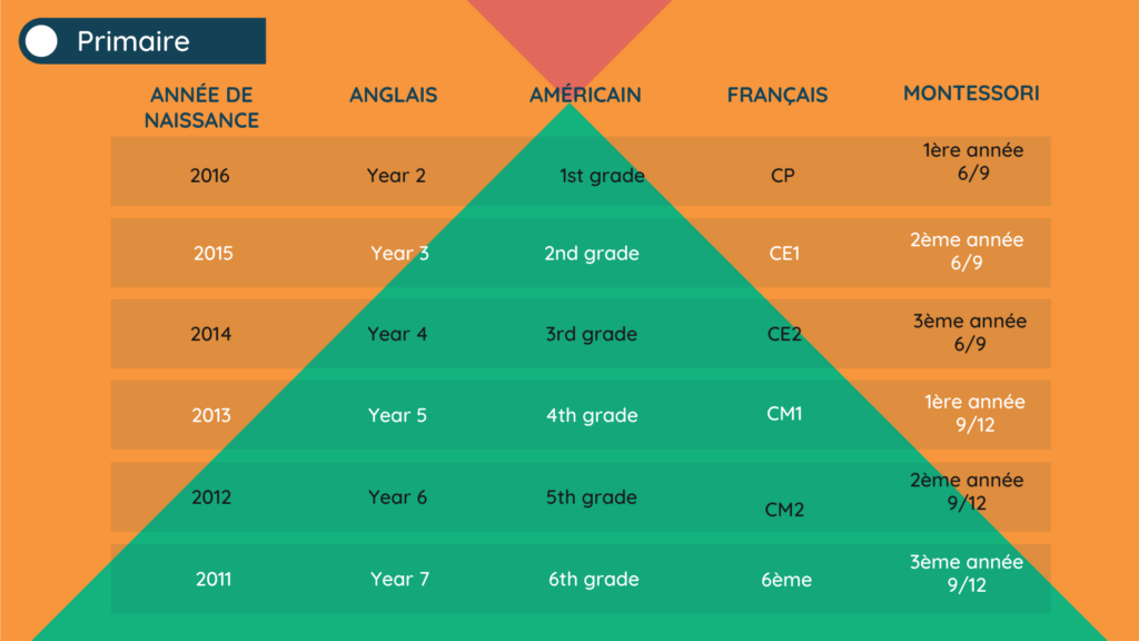 Équivalence des niveaux Le Village Montessori