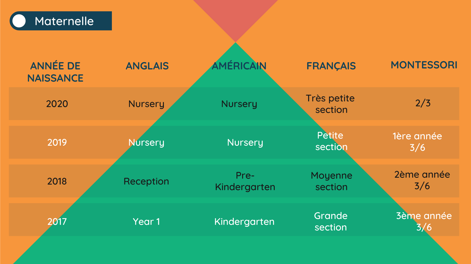 Équivalence des niveaux Le Village Montessori